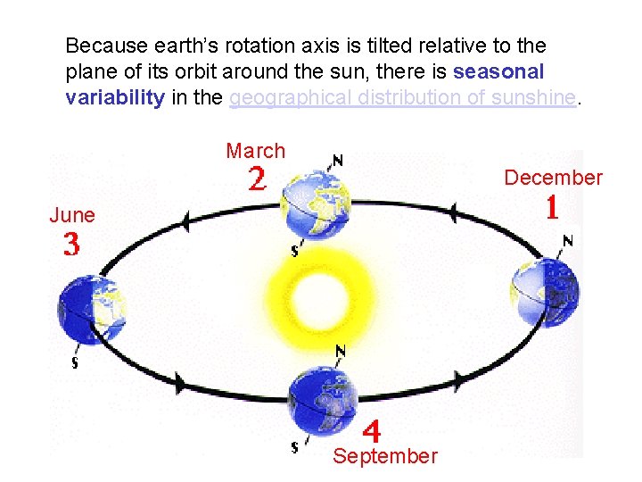 Because earth’s rotation axis is tilted relative to the plane of its orbit around