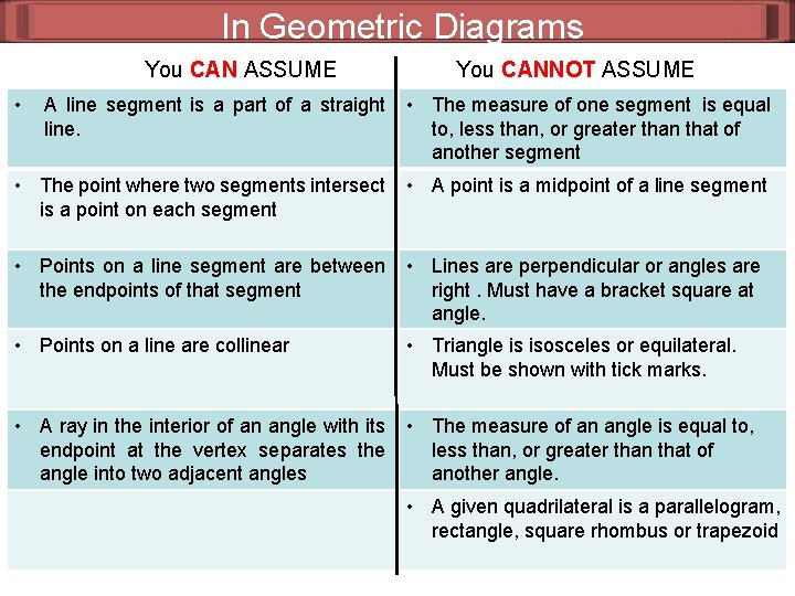 In Geometric Diagrams You CAN ASSUME • You CANNOT ASSUME A line segment is