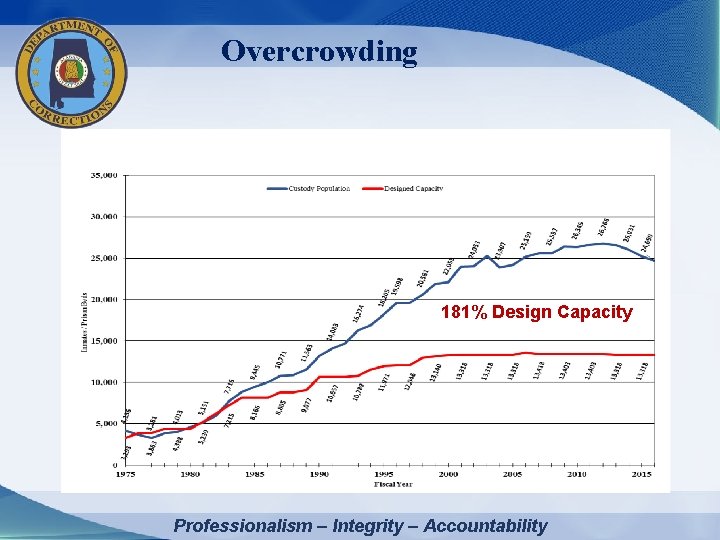 Overcrowding 181% Design Capacity Professionalism – Integrity – – Accountability Professionalism – Integrity Accountability
