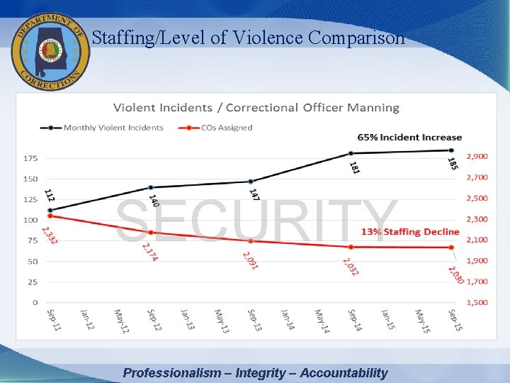 Staffing/Level of Violence Comparison SECURITY Professionalism – Integrity – Accountability 