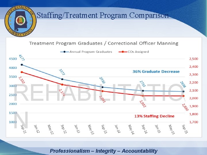 Staffing/Treatment Program Comparison REHABILITATIO N Professionalism – Integrity – Accountability 
