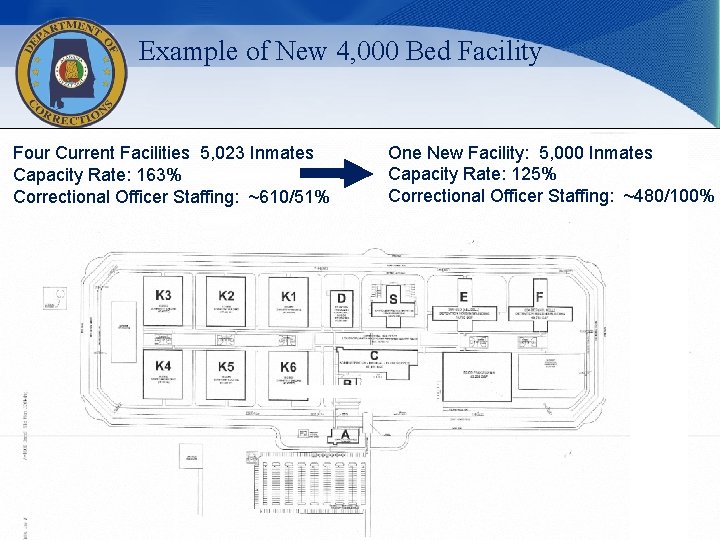 Example of New 4, 000 Bed Facility Four Current Facilities 5, 023 Inmates Capacity