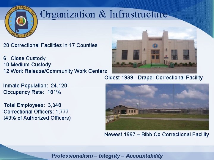 Organization & Infrastructure 28 Correctional Facilities in 17 Counties 6 Close Custody 10 Medium