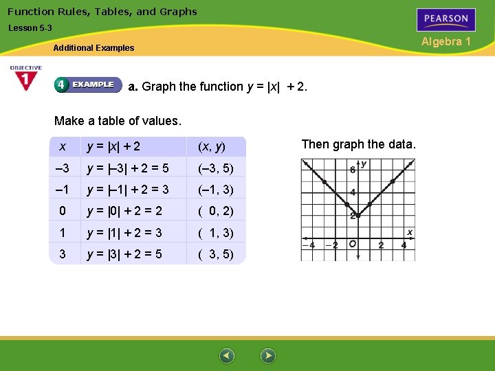 Function Rules, Tables, and Graphs Lesson 5 -3 Algebra 1 Additional Examples a. Graph Function Rules, Tables, and Graphs Lesson 5 -3 Algebra 1 Additional Examples a. Graph