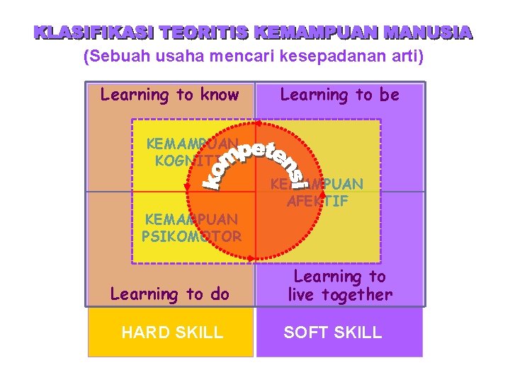 (Sebuah usaha mencari kesepadanan arti) Learning to know Learning to be KEMAMPUAN KOGNITIF KEMAMPUAN