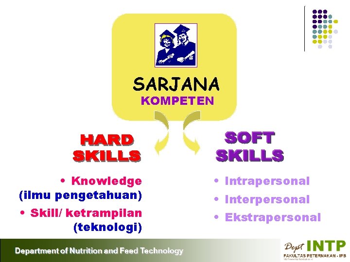 SARJANA KOMPETEN • Knowledge (ilmu pengetahuan) • Intrapersonal • Skill/ ketrampilan (teknologi) • Ekstrapersonal