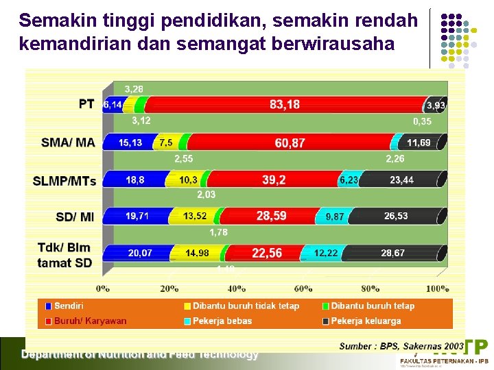 Semakin tinggi pendidikan, semakin rendah kemandirian dan semangat berwirausaha 