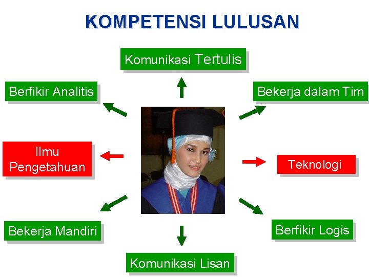 KOMPETENSI LULUSAN Komunikasi Tertulis Bekerja dalam Tim Berfikir Analitis Ilmu Pengetahuan Teknologi Berfikir Logis