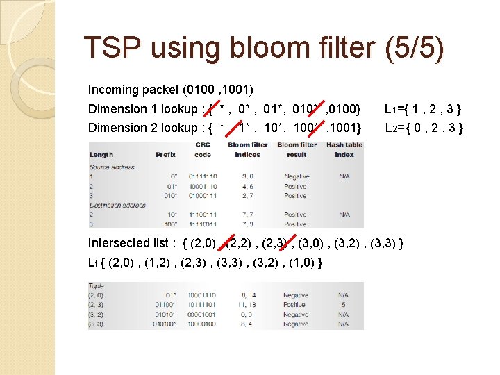 TSP using bloom filter (5/5) Incoming packet (0100 , 1001) Dimension 1 lookup :
