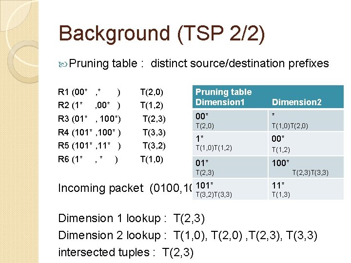 Background (TSP 2/2) Pruning table : distinct source/destination prefixes T(1, 2) Pruning table Dimension