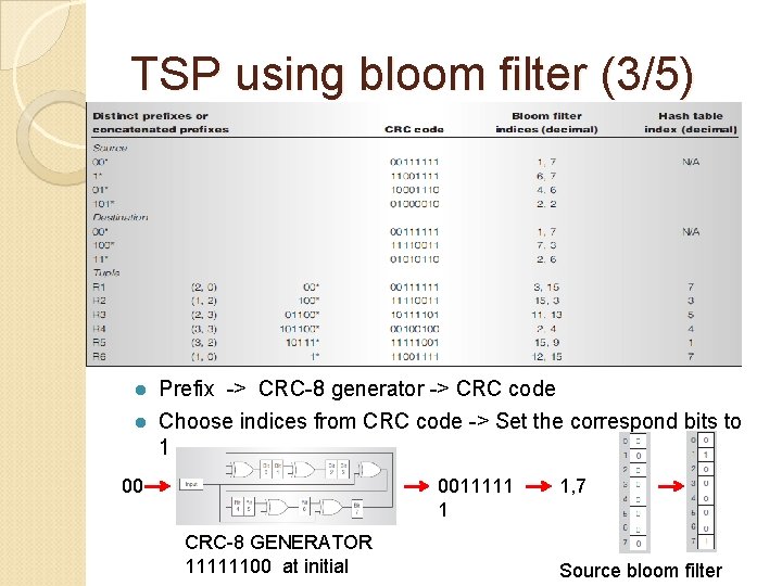 TSP using bloom filter (3/5) Prefix -> CRC-8 generator -> CRC code l Choose