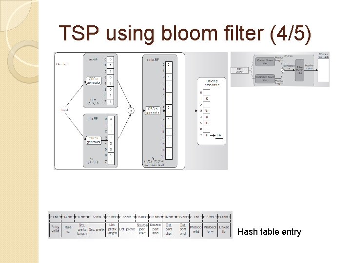 TSP using bloom filter (4/5) Hash table entry 