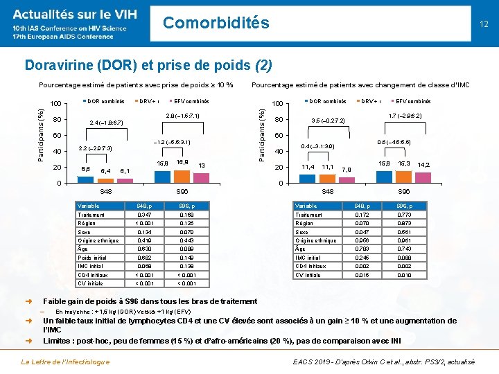 Comorbidités 12 Doravirine (DOR) et prise de poids (2) Pourcentage estimé de patients avec