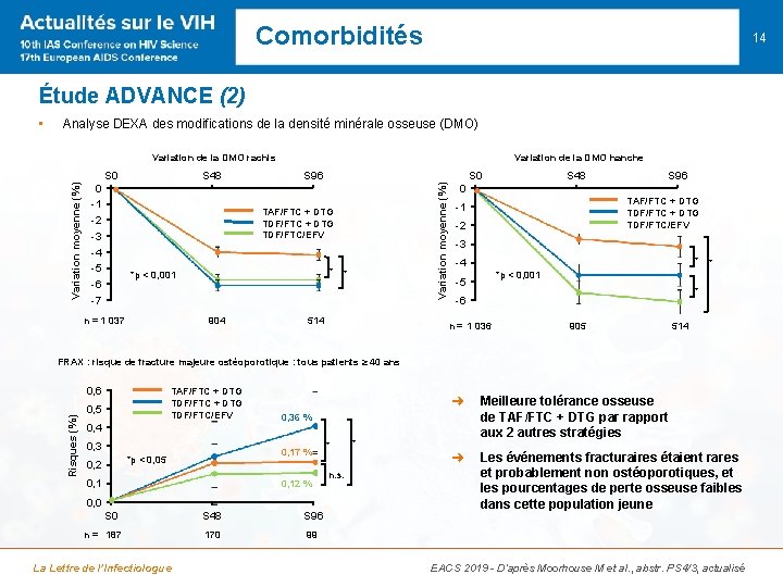 Comorbidités 14 Étude ADVANCE (2) • Analyse DEXA des modifications de la densité minérale