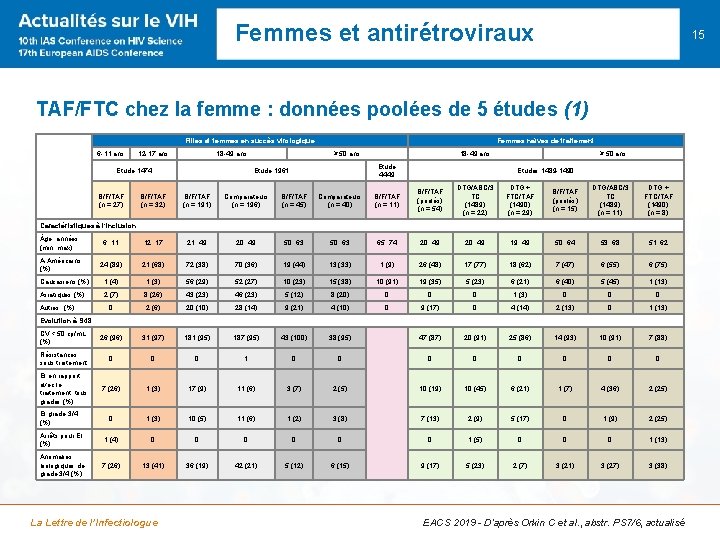 Femmes et antirétroviraux 15 TAF/FTC chez la femme : données poolées de 5 études