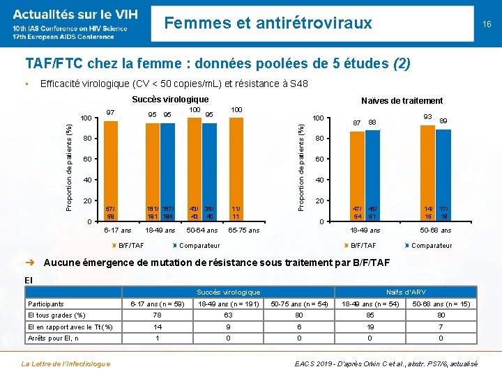 Femmes et antirétroviraux 16 TAF/FTC chez la femme : données poolées de 5 études