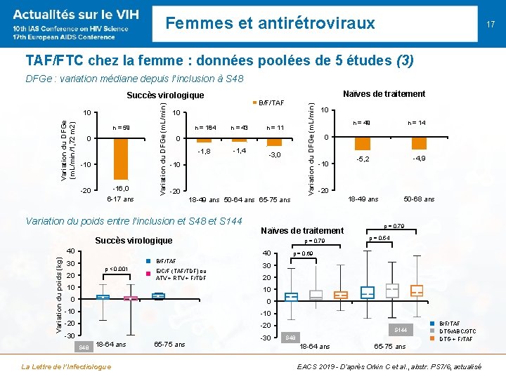 Femmes et antirétroviraux 17 TAF/FTC chez la femme : données poolées de 5 études