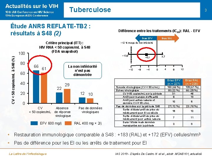 Tuberculose Étude ANRS REFLATE-TB 2 : résultats à S 48 (2) 3 Différence entre