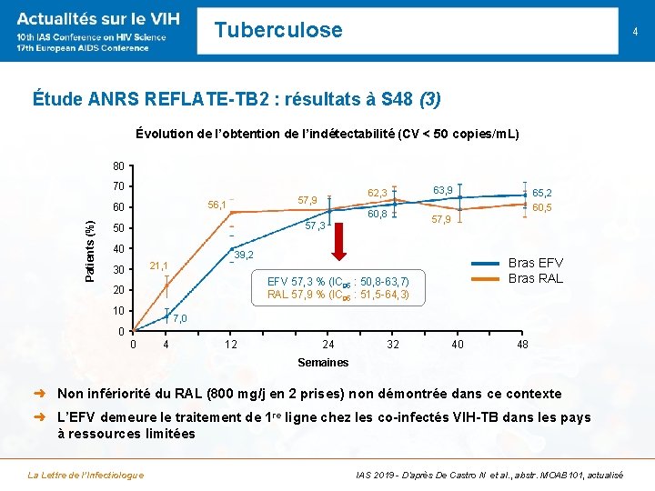 Tuberculose 4 Étude ANRS REFLATE-TB 2 : résultats à S 48 (3) Évolution de