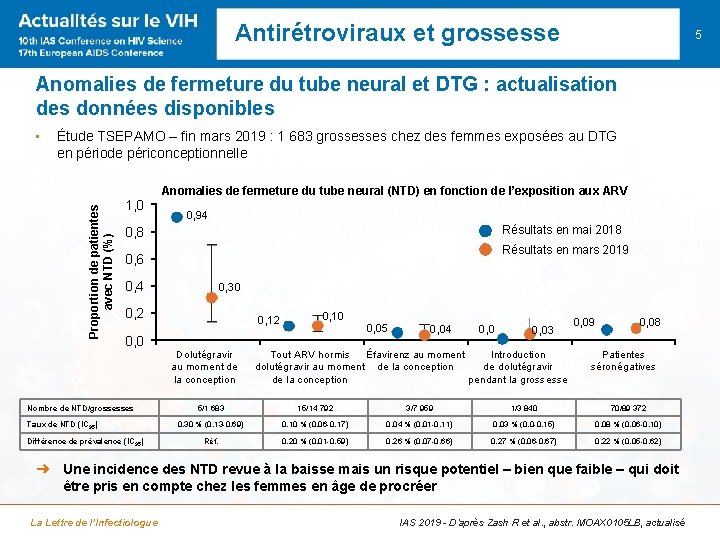 Antirétroviraux et grossesse 5 Anomalies de fermeture du tube neural et DTG : actualisation