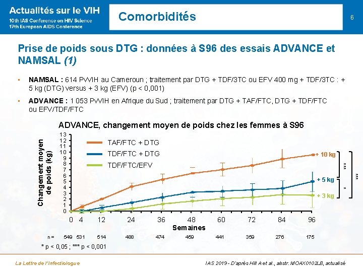 Comorbidités 6 Prise de poids sous DTG : données à S 96 des essais