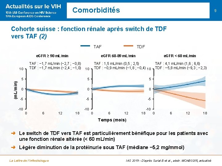 Comorbidités 9 Cohorte suisse : fonction rénale après switch de TDF vers TAF (2)