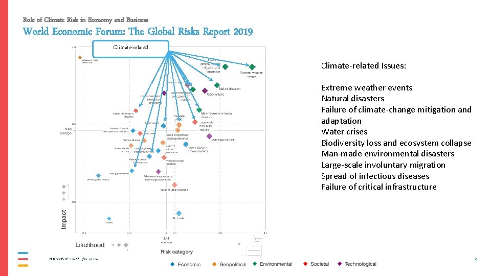 Role of Climate Risk in Economy and Business World Economic Forum: The Global Risks