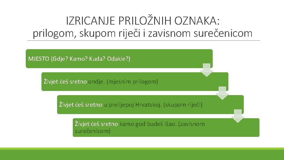 IZRICANJE PRILOŽNIH OZNAKA: prilogom, skupom riječi i zavisnom surečenicom MJESTO (Gdje? Kamo? Kuda? Odakle?