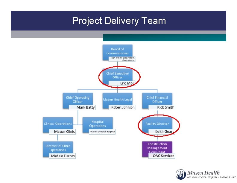Project Delivery Team 