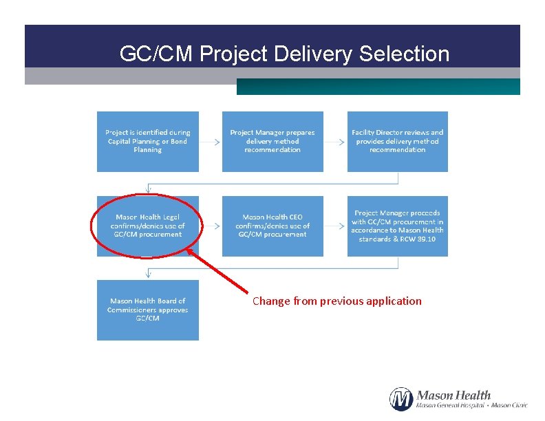 GC/CM Project Delivery Selection Change from previous application 