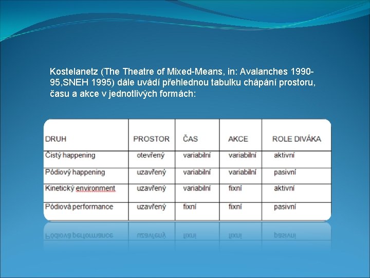 Kostelanetz (The Theatre of Mixed-Means, in: Avalanches 199095, SNEH 1995) dále uvádí přehlednou tabulku