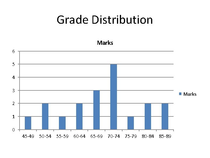 Grade Distribution Marks 6 5 4 3 Marks 2 1 0 45 -49 50