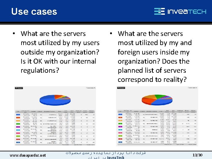 Use cases • What are the servers most utilized by my users outside my