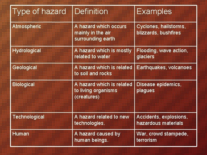 Type of hazard Definition Examples Atmospheric A hazard which occurs mainly in the air