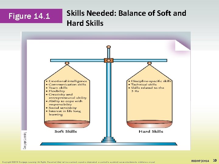 Figure 14. 1 Skills Needed: Balance of Soft and Hard Skills Copyright © 2016