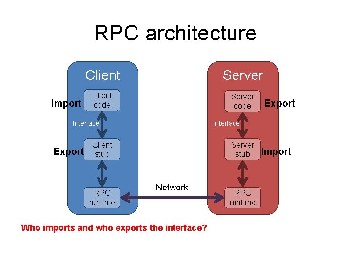 RPC architecture Import Client Server Client code Server code Interface Export Interface Client stub