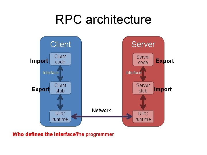 RPC architecture Import Client Server Client code Server code Interface Export Interface Client stub