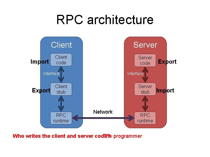 RPC architecture Import Client Server Client code Server code Interface Export Interface Client stub
