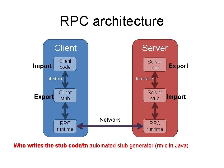 RPC architecture Import Client Server Client code Server code Interface Export Interface Client stub