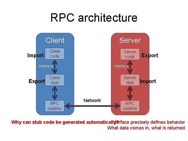 RPC architecture Import Client Server Client code Server code Interface Export Interface Client stub