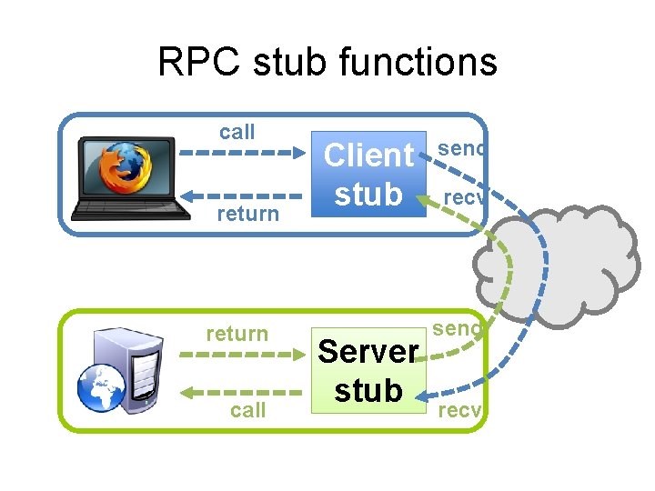 RPC stub functions call return call Client stub Server stub send recv 