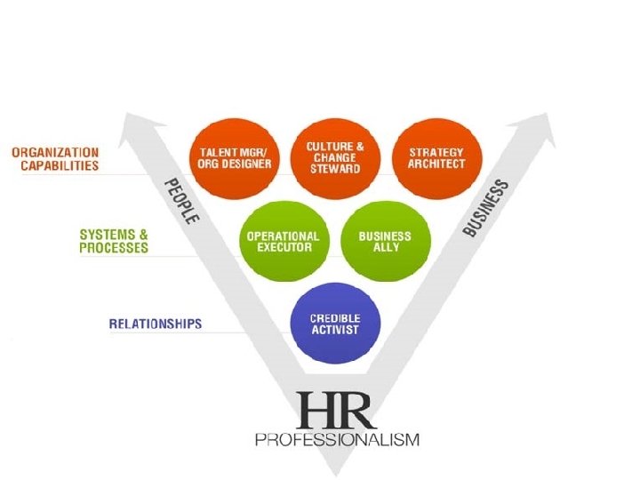 The Round 5 HR Competency Model 