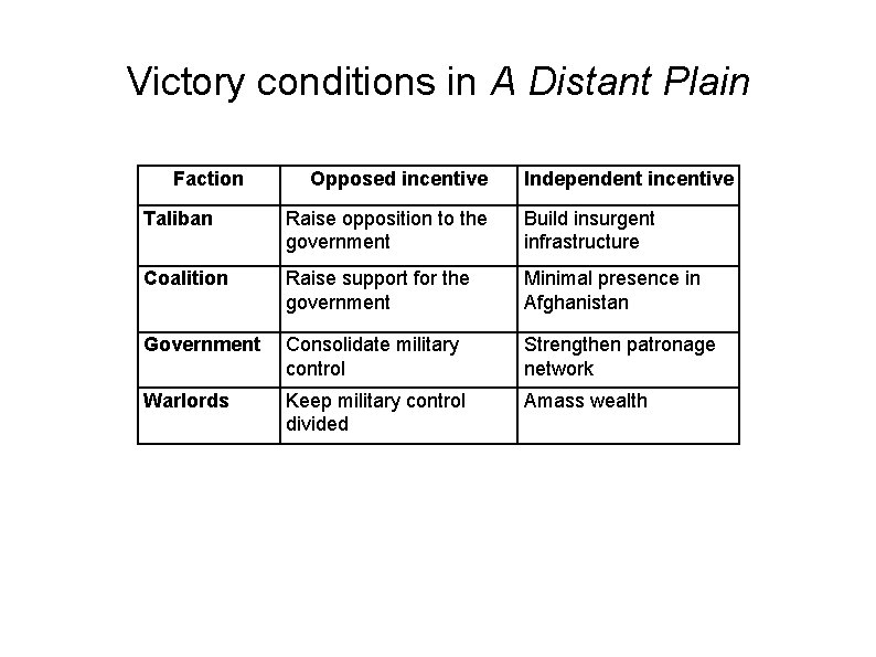 Victory conditions in A Distant Plain Faction Opposed incentive Independent incentive Taliban Raise opposition