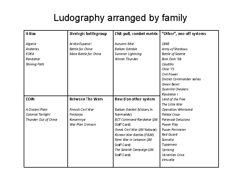 Ludography arranged by family 4 -Box Strategic battlegroup Chit-pull, combat matrix “Other”, one-off systems