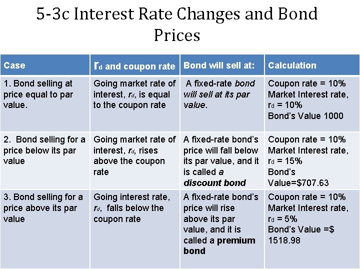 5 -3 c Interest Rate Changes and Bond Prices Case rd and coupon rate