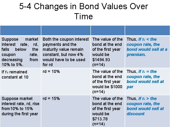 5 -4 Changes in Bond Values Over Time Suppose market interest rate, rd, falls