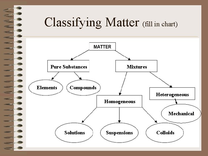 Classifying Matter (fill in chart) Pure Substances Elements Mixtures Compounds Heterogeneous Homogeneous Mechanical Solutions