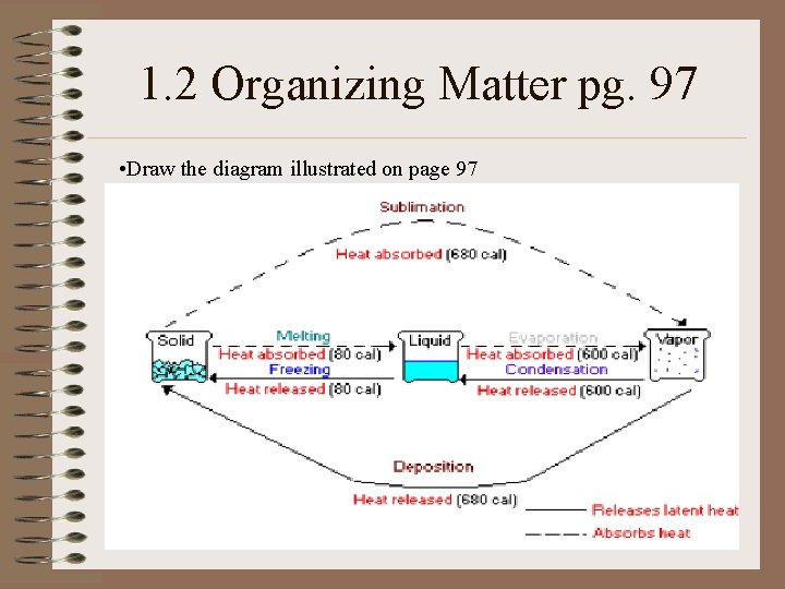 1. 2 Organizing Matter pg. 97 • Draw the diagram illustrated on page 97