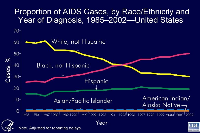 HIV in Ethnic Minority Populations John B Jemmott