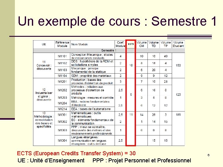 Un exemple de cours : Semestre 1 ECTS (European Credits Transfer System) = 30